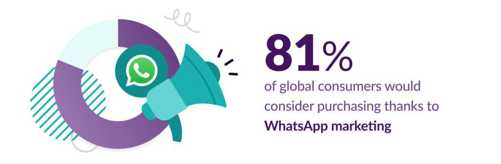 81% of global consumers would consider purchasing thanks to WhatsApp marketing