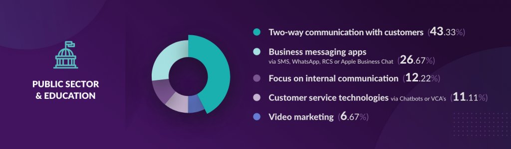 Banner showing survey results of business trends for 2021 across public and education sectors